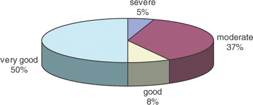 Figure 1. General health status.