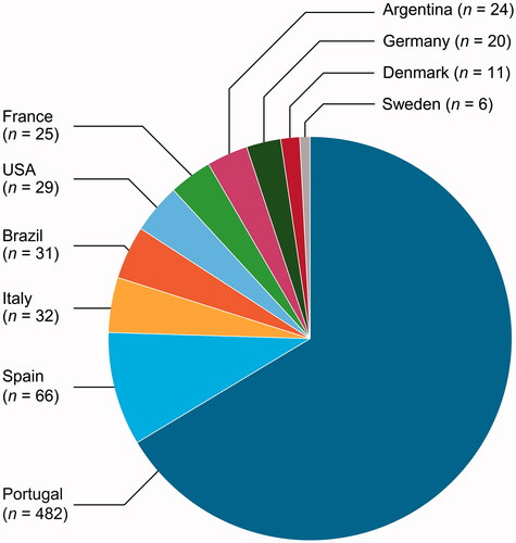 Figure 1. Geographic distribution of asymptomatic TTR gene carriers at enrolment. Countries contributing five or fewer patients not shown: Bulgaria (n = 2), Japan (n = 3), Mexico (n = 5), the Netherlands (n = 2) and South Korea (n = 2).