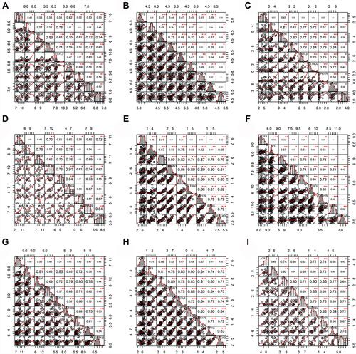 Figure 9 ATF3 had considerable correlations with HLA-DRA and HLA-DQB1. (A–C) Data from E-MEXP-1851, GSE75271, GSE81928; (D–F) data from GSE89775, GSE104766, GSE131329; (G–I) data from GSE132037, GSE133039, GSE151347. The pure number in bold represents Pearson correlation coefficient, and one or more *Represent significant difference.