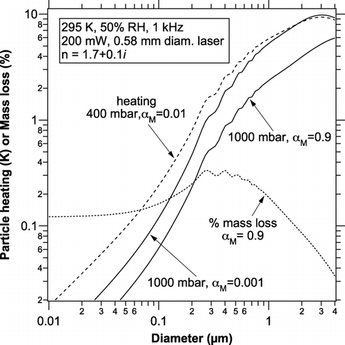 FIG. 3 Temperature rise and mass loss of water (dotted curve) from highly absorbing particles during a single photoacoustic cycle for conditions typical of the NOAA photoacoustic instrument. The dashed curve shows the amount of heating for a lower pressure case, as might occur during an aircraft measurement or downstream of a critical orifice.