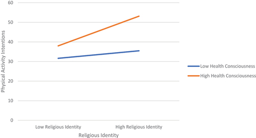 Figure 1. Relationship among religious identity, health consciousness, and physical activity intentions (Study 1).