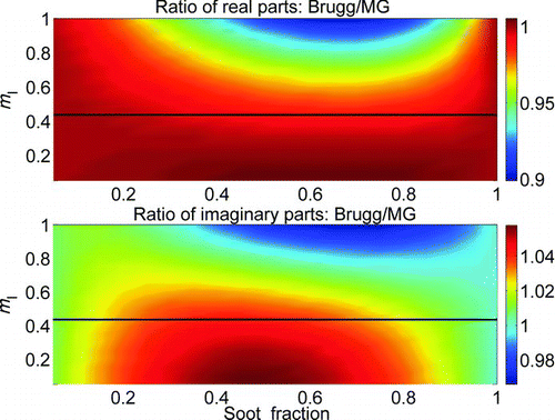 FIG. 10 The ratios of (upper panel) real parts and (lower panel) imaginary parts of ϵeff estimated by the two theories as the imaginary part of the index of refraction increases from 0 to 1. The horizontal lines correspond to ratios of values shown by the curves in the lower panels of Figure 9. (Color figure available online.)
