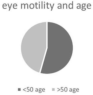 Figure 5 Ocular motility dysfunctions by age.