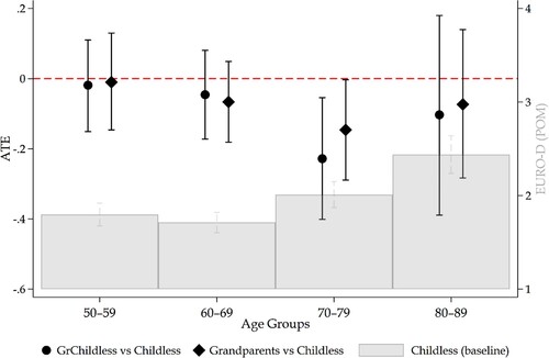 Figure 2. ATEs on EURO-D mental-health score (black symbols, left y-axis), and POMs of EURO-D mental-health score (grey bars, right y-axis), by age groups. Men.Note: 95% confidence intervals are displayed. GrChildless = Grandchildless. Results from IPWRA and complete estimates are available in online supplementary material, Tables S1–S12.: Source: SHARE waves 1–8 (N = 69,502).