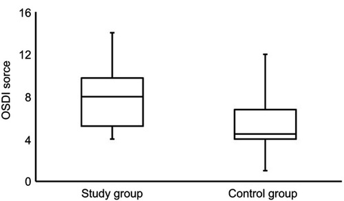 Figure 2 Side-by-side boxplots for the OSDI scores within the study and control groups.Abbreviation: OSDI, ocular surface disease index.