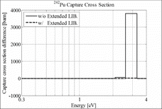 Figure 6. Case 2: 242Pu capture XS error.