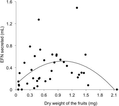 Figure 1. Quadratic regression between the mean amount of nectar secreted (mL) over 24 h and the dry weight (mg) of the A. verrucosa fruits (Rubiaceae) in a Neotropical savanna (P<0.001) (n=41 fruits).