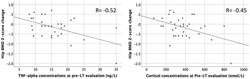 Figure 1. Scatter plot between hip BMD Z-score change, and concentrations of TNF-α and cortisol at pre-LT evaluation. LT: liver transplantation; BMD: bone mineral density.