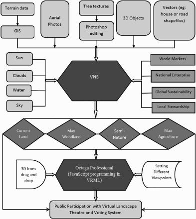 Figure 4. Framework for 3D landscape visualisation with public participation.