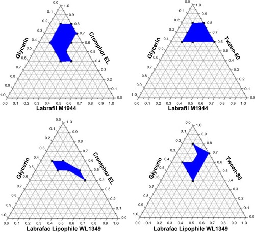 Figure 2 Ternary phase diagrams of different selected systems dispersed in water at 25°C. The shadow area represents the oil in water (o/w) nanoemulsion region.Notes: Labrafac® Lipophile and Labrafil® (Gattefosse, Saint-Priest Cedex, France). Tween-80 (Shenyu Pharmaceutical and Chemical Co, Ltd, Shanghai, People’s Republic of China). Cremophor® EL (BASF, Ludwigshafen, Germany). Glycerin (Bodi Chemical Co, Ltd, Tianjin, People’s Republic of China).