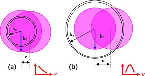 Figure 6. Schematic representation of the shifted Fermi sphere model. (a) ka < kF. (b) ka > kF. In the momentum space, the atomic resonance is represented as a shell of radius ka with some thickness, the Fermi sphere of radius kF is shifted by the parallel velocity v. Electron transfer occurs when the resonance shell overlaps with the shifted Fermi sphere (Citation13).