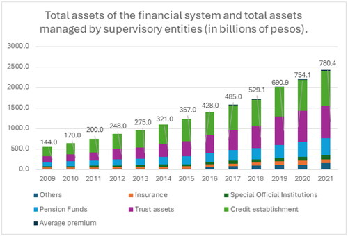 Figure 1. Total assets of the financial system and total assets managed by supervisory entities (in billions of pesos).Source: Own elaboration from the annual information of Asofiduciarias.