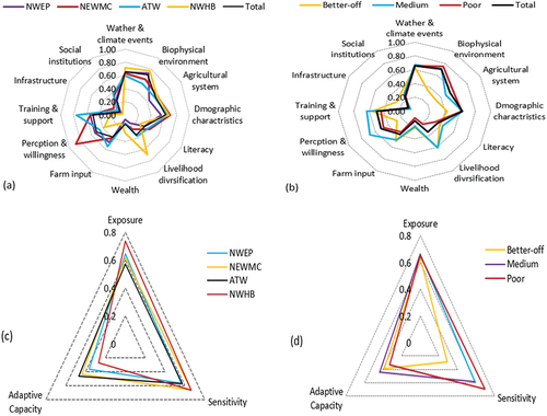 Figure 5. Spider diagram showing the vulnerability scores of major components across the livelihood zones (a), and wealth ranks (b); Triangular diagram showing the contributing factor scores of livelihood zones (c), and wealth rankings (d), North Wollo, 2020.