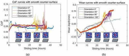 Figure 5. Measurement of (a) CoF and (b) wear progression for comparison between composite with different orientations sliding against a smooth steel surface (Rq 0.015 µm).