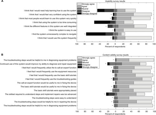 Figure 5 Application testing (A) usability and (B) content validity surveys.