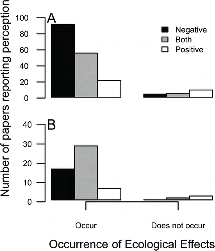 Figure 4. The number of papers categorized by perception of tilapia effects on ecosystem services and the reported occurrence of ecological effects in the same papers—including all effect types, species, and regions—(a) for all papers and (b) only for papers that consider quantitative data and include a control.