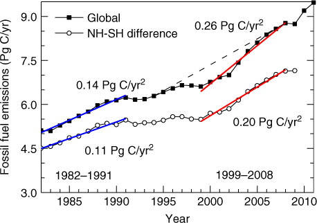 Fig. 3 Global total (filled squares) and IHD (open circles) of FF emissions during 1982–2011. The growth rates of FF emissions during 1982–1991 and 1999–2008 are listed in the figure. The dashed lines are linear interpolated global FF emissions from 1994 to 2008.