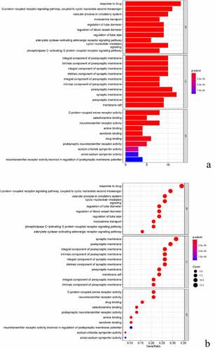 Figure 6. GO analysis of common targets. (a) Histogram of GO enrichment analysis between BX-YYR and insomnia predicted. (b) Top 10 bubble diagram of GO enrichment analysis between BX-YYR and insomnia predicted target top10.