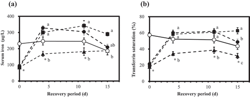 Figure 1. Serum iron concentration (a) and transferrin saturation (b) of rats fed the experimental diets. (Exp. 1).Rats were fed the experimental diets shown in Table 1 for 15 d.○ Control, ▲MBCa-0，■ MBCa-3, ●MBCa-6Transferrin saturation (%) = ［Serum iron (µg/dL)/(Unsaturated iron-binding capacity (µg/dL) + serum iron (µg/dL))] ×100Values are expressed as mean±SE (n = 7). For the experimental groups, see Table 1.* Significantly different from the control group at p < 0.05 as determined by Student’s t-test. Means in the same day, not sharing the same superscript letter, are significantly different at p < 0.05 as determined by one-way ANOVA, followed by Tukey’s multiple comparison test.