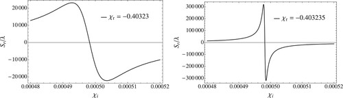 Figure 5. The reflected GHS against χi for angle 50 with a fixed value of χr.