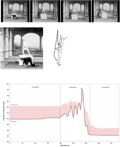 Figure 15. Stills and gestural analysis (434 frames at a 1/11 frame extraction rate) of The Statue, Alice Guy, Citation1905.