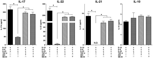 Figure 6. TH17 cell-derived cytokines; modulation by TGFβ and blocking of TGFβ signaling. Cytokine levels in supernatants of CD4+ T-cells differentiated toward TH17 states in the presence or absence of TGFβ and/or inhibitors of signaling pathways. Data showed means ± SEM from five independent experiments (i.e. PBMC from five different donors). ND: not detected (*p < 0.05).