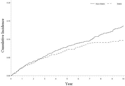 Figure 2 Cumulative Incidence of re-intracerebral hemorrhage between statin and non-statin cohorts.