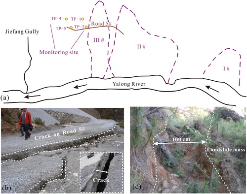 Figure 12. Influence of human activities on reservoir-induced landslides in the Jinping I Hydropower Station: (a) the position of large deformation bodies and the distribution of monitoring points on deformable bodies; (b) cracks on the Road 5# and (c) edge crack of deep-seated landslides. Source: Author