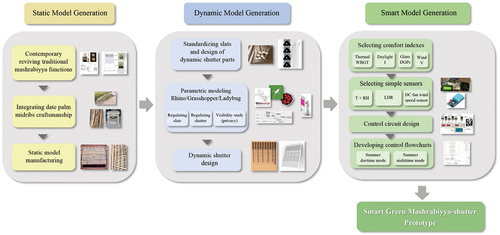 Figure 2. Design methodology. (the authors).