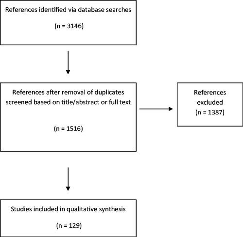 Figure 1. Flowchart illustrating the process of identifying and selecting studies for inclusion.