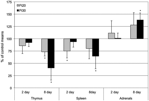 Figure 3. Changes in organ weights (relative to brain weight) after 2 and 8 days of administration of fenitrothion at 20 or 30 mg/kg/day (Ft20, Ft30). Values shown are percentages of corresponding control group means. Bar = 1 SD. *Value significantly different from control (p < 0.01).