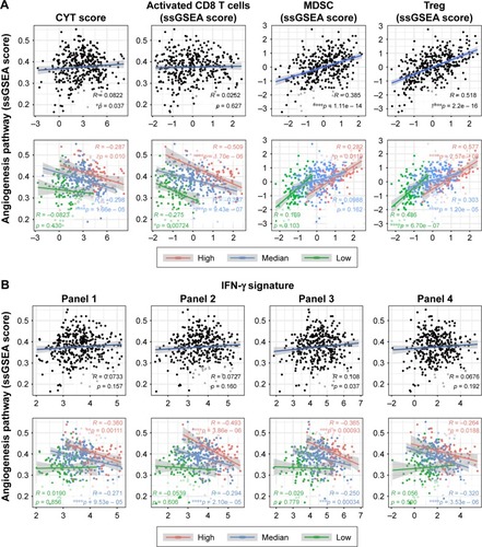 Figure 3 Correlations between immune signatures and the angiogenesis pathway.