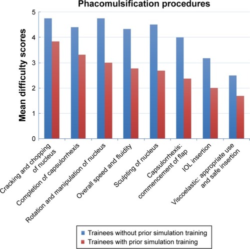 Figure 2 Histogram of mean difficulty scores of the eight tasks that trainees without Eyesi training had significantly higher scores than trainees who had the Eyesi training. These tasks were ordered from left to right on the histogram according to the highest difficulty ranking perceived by the overall group to the least difficult.