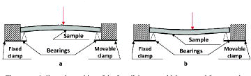 Figure 2. Scheme for measuring the deflection of samples cut out from the duct.