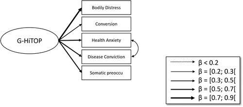 Figure 5. Baseline HiTOP model. Note. Double-headed arrows depict correlations, while single-headed arrows depict latent variable construction. Red arrows indicate negative relationships.