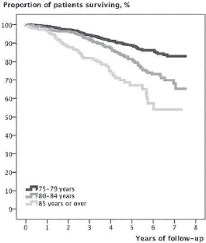 Figure 1. Kaplan-Meier survival curves with death as endpoint for patients aged 75–79 years, 80–84 years, and ≥ 85 years at the time of primary hip or knee replacement.