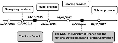 Figure 3. The timeline for the development of national and local policies on the construction of WCUs.