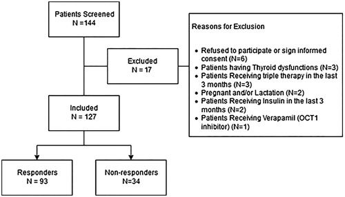 Figure 1. Patients inclusion and exclusion criteria.