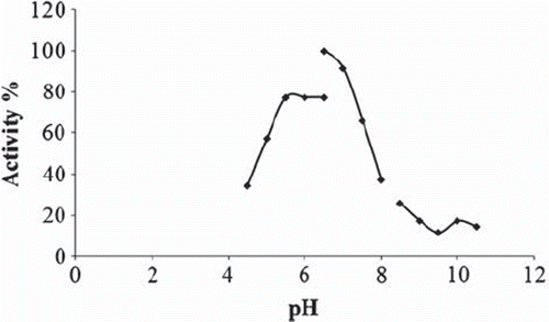 Figure 1. The effect of pH on the biosensor response. Working conditions: citrate buffer (♦)(pH 4.5, 5.0, 5.5, 6.0, 6.5, 50 mM); phosphate buffer (■) (pH 6.5, 7.0, 7.5, 8.0, 50 mM) and glycine buffer (▲) (pH 8.5, 9.0, 9.5, 10.0, 10.5, 50 mM), T = 35°C; 10 mg/ml starch solution and 5.244 U/ml standard solution of α-amylase were used.