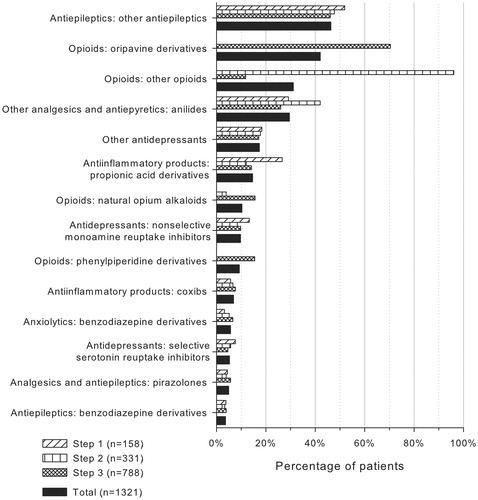 Figure 3.  Medications for chronic nonmalignant pain prescribed at least to 3% of the patients comprising the study sample, coded at the fourth level of the WHO’s ATC classification system. The results from patients whose pain medications could not be staged (n = 44) were omitted for simplicity. WHO = World Health Organization; ATC = Anatomic Therapeutic Chemical.