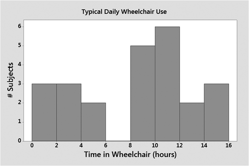Figure 1. Typical daily wheelchair use identified two groups in our population – those who used their chair fewer than 6 h per day, and those who used it more than 8 h per day