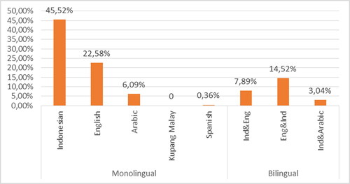 Chart 3. Languages visibility in the LL of private primary schools in Kupang.