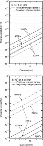 FIG. 9 Size dependency of the calculated charging probability against particle diameter. The properties of (a) He+ and O2 ions and (b) He+ and electron were used in the calculation.