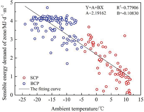 Figure 13. Sensible energy demands of zone with the change of ambient temperature