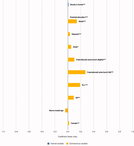 Figure 3 Net change in student-level effects after controlling for OTL and school neighborhood poverty. Note: ELL = English language learner; IEP = individualized education plan. *p < 0.05. **p < 0.01. ***p < 0.001. Source: U.S. Department of Education, National Center for Education Statistics, National Assessment of Educational Progress (NAEP) Geography, 2018.