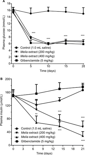 Figure 2 Long-term effect of Melia azedarach aqueous leaf extract (200 or 400 mg/kg) or glibenclamide (5 mg/kg) on plasma glucose (A) and insulin (B) levels in ob/ob mice over a study period of 3 weeks.