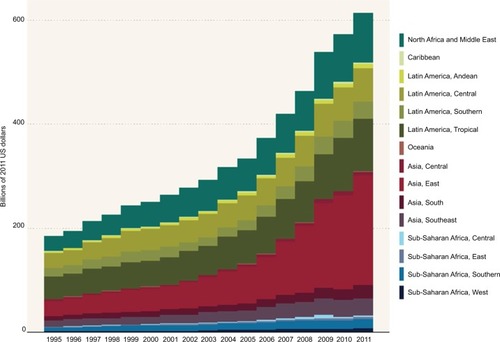 Figure 2 Low- and middle-income country government health spending by region.