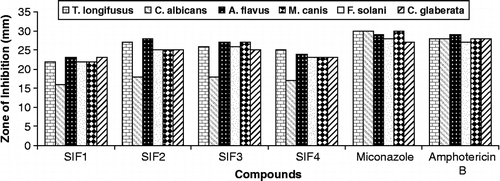 Figure .4  Comparison of antifungal activity.