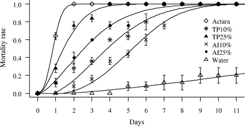 Figure 1. Effect on the mirid mortality rate of aqueous extracts of T. peruviana and A. indica applied directly on mirid bugs.