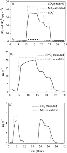 Figure 3. The time responses of the WBEA’s AIM-IC system to known concentrations of (a) SO2, (b) HNO3, and (c) NH3. The y-axes represent known concentrations of each chemical species delivered to the instrument from permeation sources each hour.